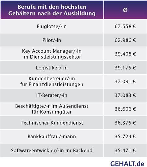 Ausbildungsberufe Mit Gutem Gehalt