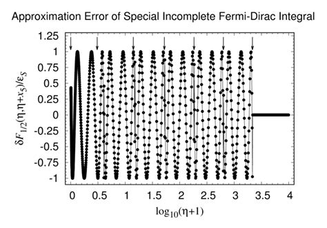 Approximation error of F 1/2 (η, η + x 5 ). Plotted is the... | Download Scientific Diagram