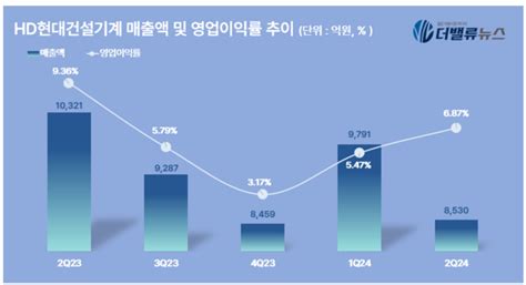 Hd현대건설기계 2q 영업익 586억전년동기 比 393 ↓