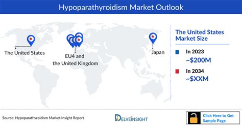 Hypoparathyroidism Market Size Share And Market Report