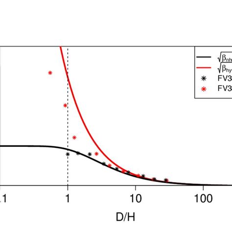 Plots Of W C W C0 β B 0 Where β As A Function Of D H Is Given By