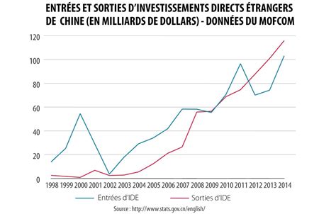 Est Ce Que Les Chinois Investissent Plus à Létranger Que Les étrangers