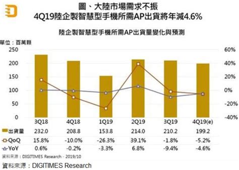 研調：q4陸企製智慧機用ap出貨仍年減 聯發科逆勢增 Moneydj理財網 Line Today