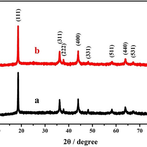 Electrochemical Performance Of LiMn2O4 Octahedra And CNT PEG LMO