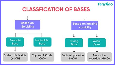 Basis Bases