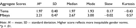 Table 2 From Using The Inequitable Gender Norms Scale And Associated