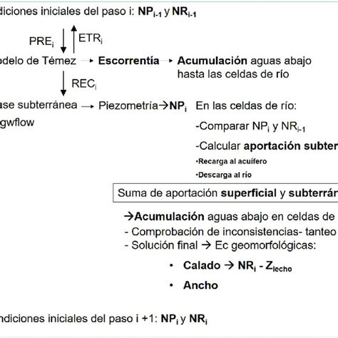 1 Diagrama De Flujo Del Modelo Propuesto Download Scientific Diagram