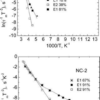 Arrhenius Plots Of The Q DLTS Peaks As Measured At Different Si Phase