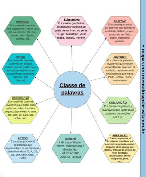 Classe De Palavras Mapas Mentais Língua Portuguesa Mental Maps Brasil