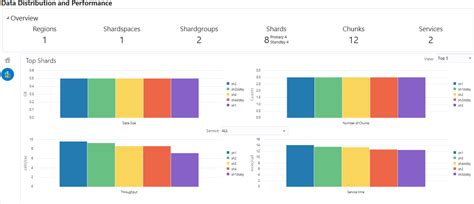 Monitoring An Oracle Globally Distributed Database