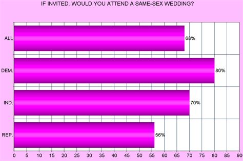 Jobsanger Would You Attend A Same Sex Wedding If Invited
