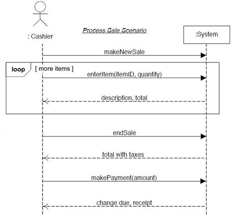 Solved Consider System Sequence Diagram Ssd Of Process Chegg