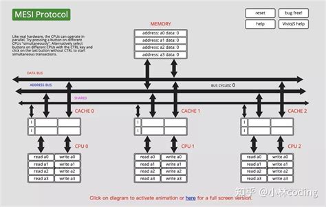 用动图的方式，理解 Cpu 缓存一致性协议！ 知乎