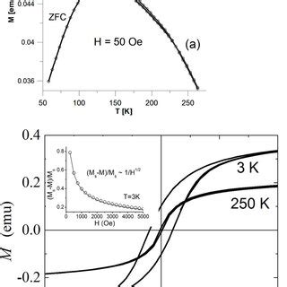 A Zfc And Fc Magnetization Measured Upon Heating Ni Zn Fe O