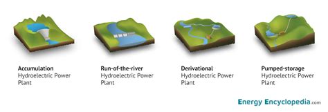 Type Of Hydroelectric Power Plants Images Free Downloads Energy