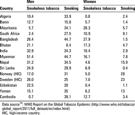 Smoking Prevalence In Countries Of The World With Available Data