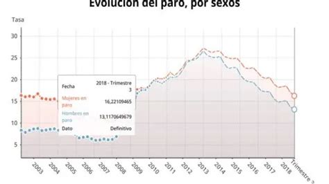 Evolución de la tasa de paro en España números de parados en el