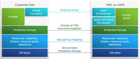 Vcdr Components And Inventory And Resource Mapping Vmware