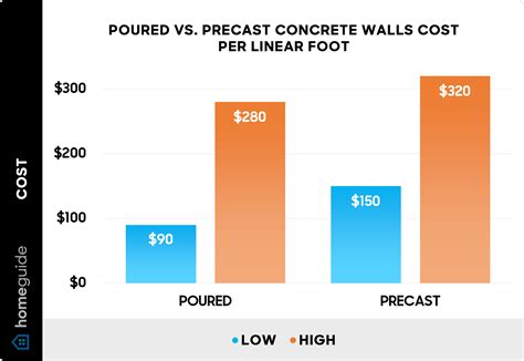 Concrete Walls Cost Poured Precast Prices Per Foot