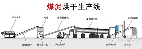 煤泥烘干机烘干煤泥煤泥干燥机煤泥烘干设备 宏基机械