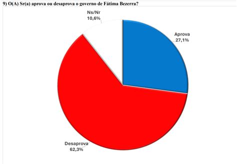 Pesquisa Br Mane Bg Extremoz Administra O Governo F Tima