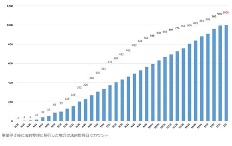 新型コロナウイルス関連倒産、第一号確認から345日で1000件に到達 2021年2月5日 エキサイトニュース