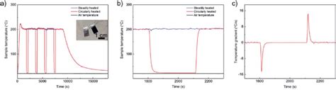 Thermal Cycling A The Surface Temperature Of Samples Measured During