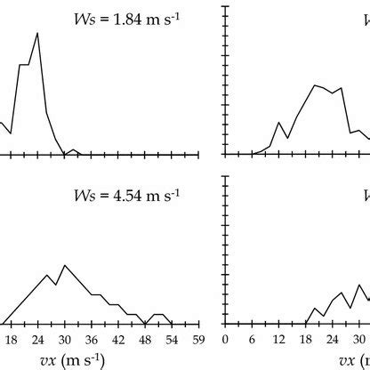 Histograms Of Measured Drop Horizontal Velocity Component Vx For