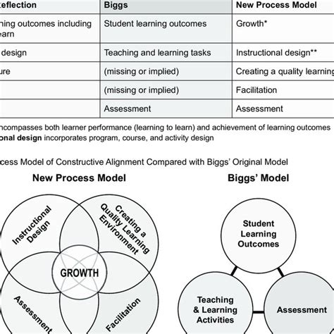 Components Of Constructive Alignment Download Table