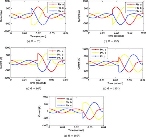 Three Phase Current Waveform At Sending End Under Abc G Fault With