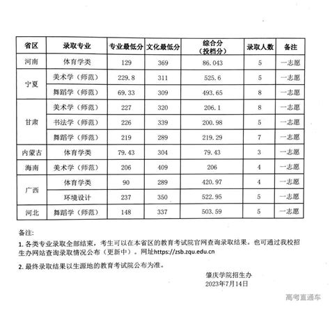 肇庆学院2023年普高招生省外录取情况公布（更新中） 高考直通车