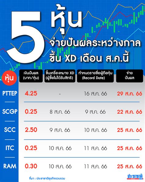 ส่อง 5 หุ้นจ่ายปันผลระหว่างกาลขึ้น Xd เดือน สคนี้