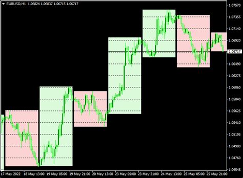 Trend Following Time Box Forex Indicator Mt4 Version