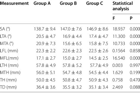 Results Of Morphometric Parameters In The Groups Download Scientific