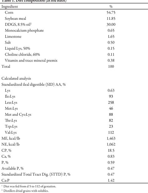 Table From Effect Of Parity And Stage Of Gestation On Growth And Feed