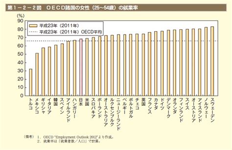 第1－2－2図 Oecd諸国の女性（25～54歳）の就業率 内閣府男女共同参画局