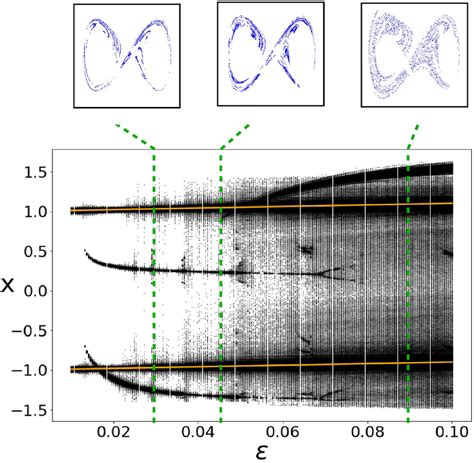 Saddle Node Bifurcation Diagram