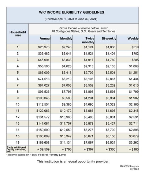 Wic Income Guidelines Ohio 2024 Dix Vickie