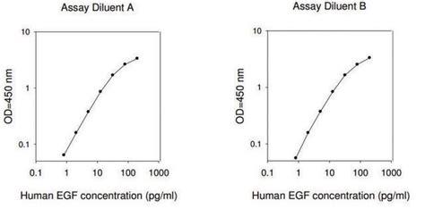 Human EGF ELISA Kit For Serum Plasma Cell Culture Supernatant