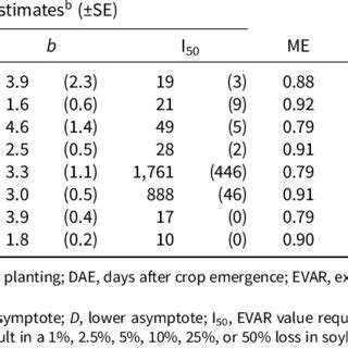 Relative Soybean Yield As A Function Of Cumulative Heat Units CHU