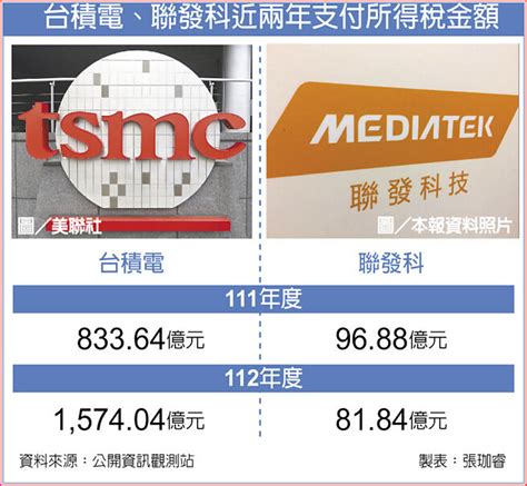 台版晶片法「吃硬不吃軟」，獨漏ic設計業 聯發科 籲擴大租稅抵減 財經要聞 工商時報