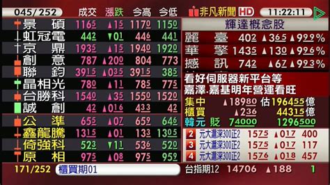 【台股盤中】電金傳各有表現 台股強漲近200點 重返月線 金融 非凡新聞