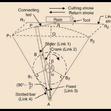 crank  slotted lever quick return mechanism