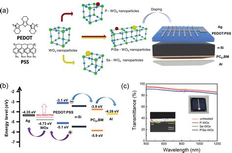 A Molecular Structures Of Pedot And Pss Lattice Diagram Of Wox And