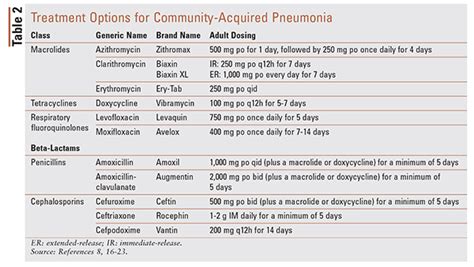 What Is The First Line Treatment For Community Acquired Pneumonia