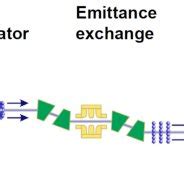 Schematic Of The Compact Coherent X Ray Source Proposed In