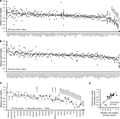 CFP Suppresses Breast Cancer Cell Growth By TES Mediated Upregulation