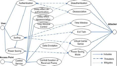 misuse cases diagram  cases   left  misuse cases
