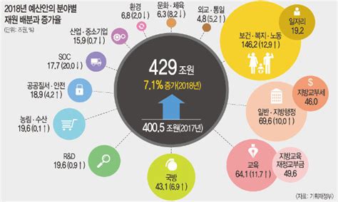 공약이행·재정건전성 두 마리 토끼 잡는 429조 예산안