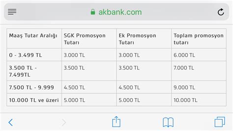 Akbank Emekli Promosyon Yenileme Ikayetvar